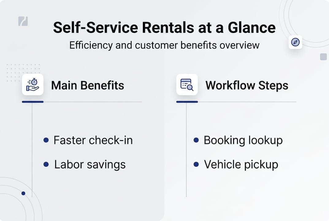 Infographic of rental self-service benefits and steps