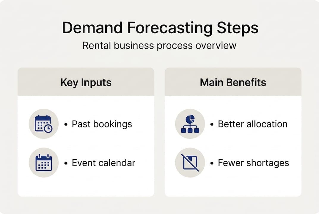 Infographic showing key steps in demand forecasting