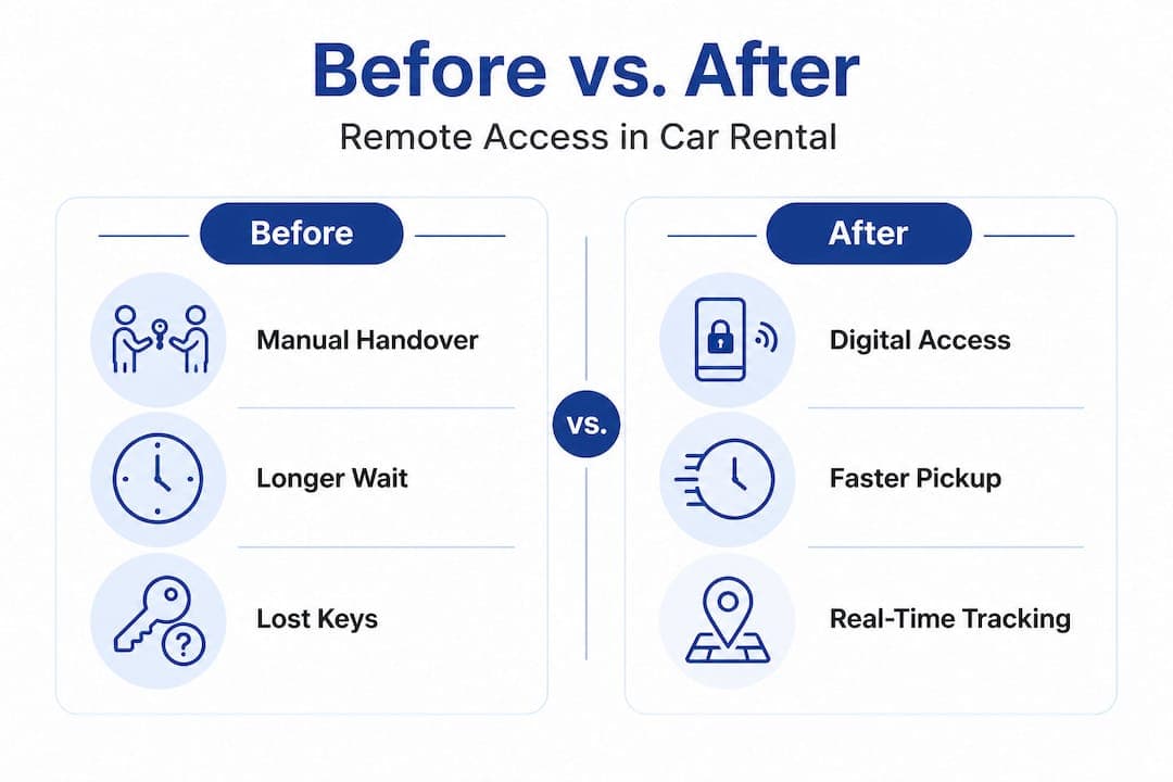 Infographic comparing car rental before and after remote access