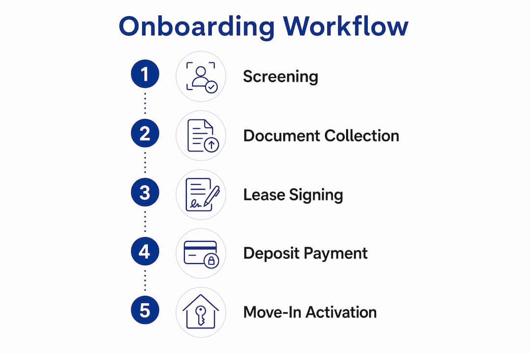 Infographic showing rental onboarding steps