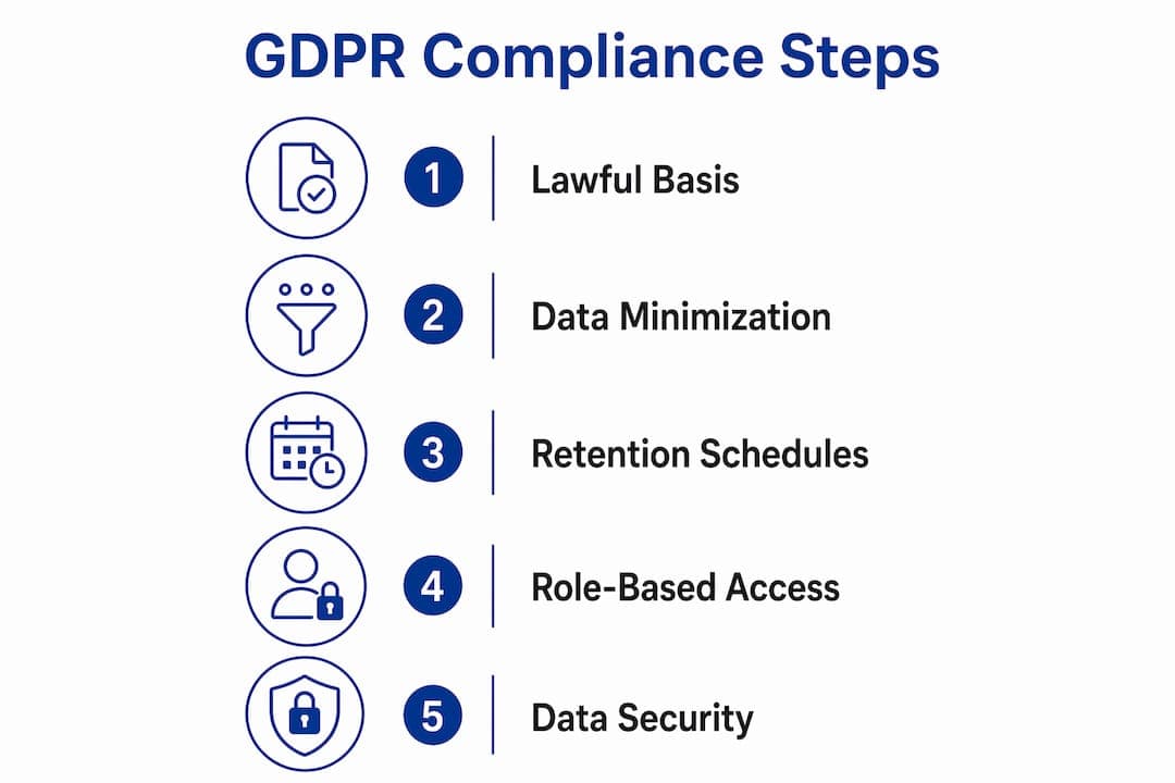 Infographic showing GDPR compliance steps for fleet data