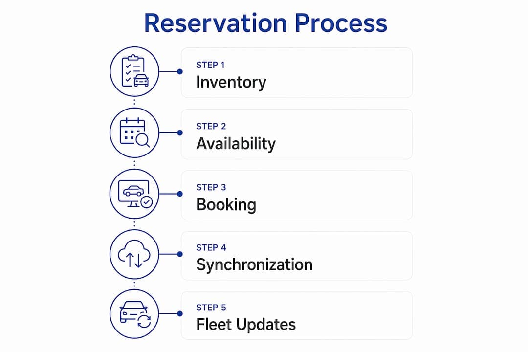 Infographic showing vehicle reservation process steps