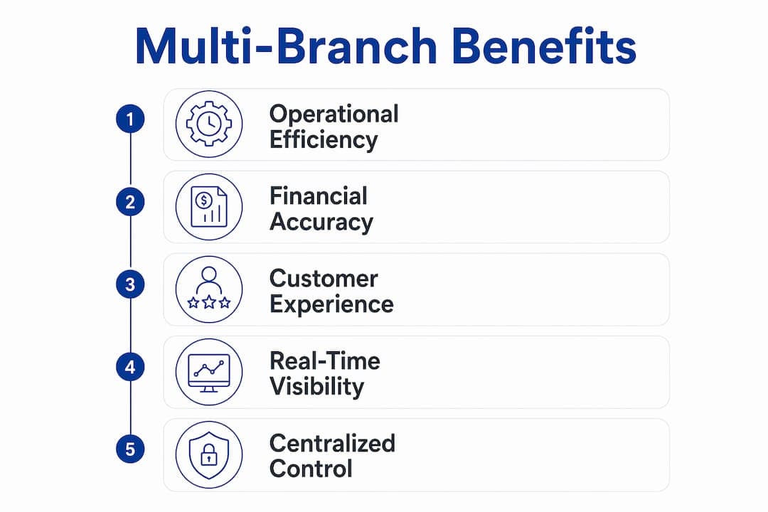 Infographic showing key benefits of multi-branch management