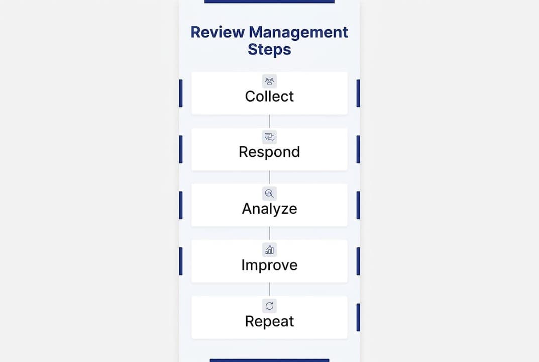 Infographic showing review management steps