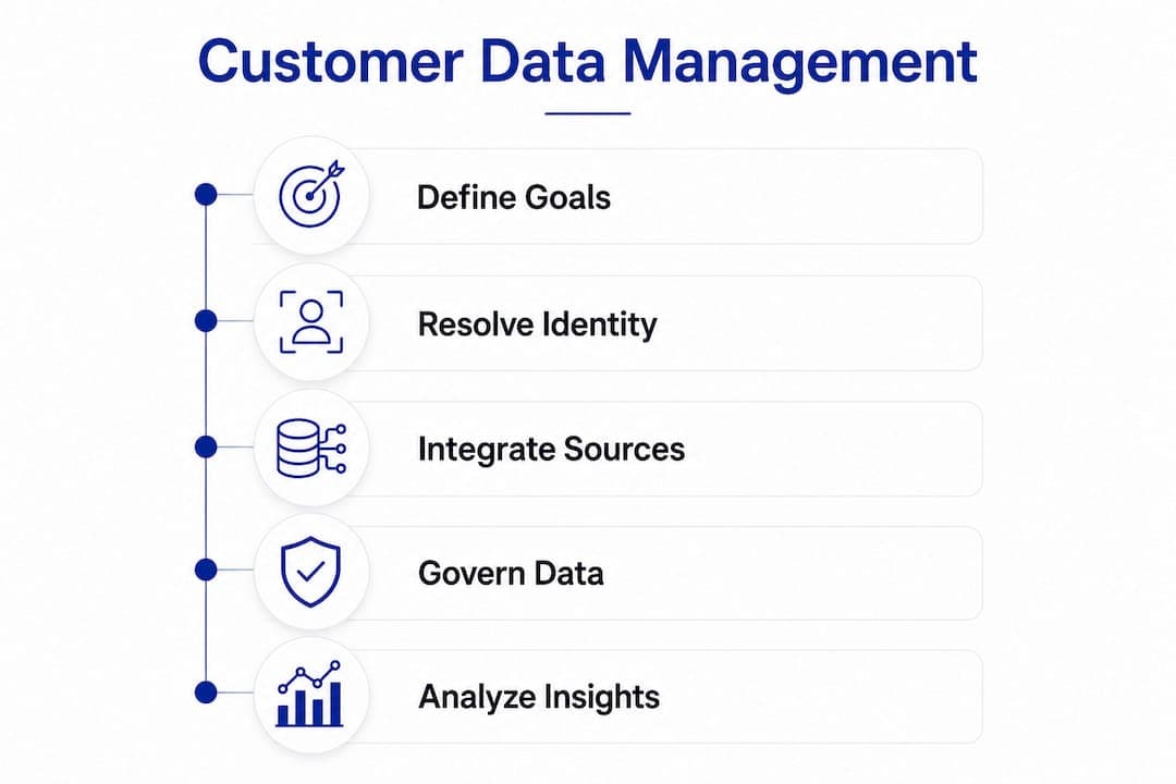 Infographic showing customer data management process steps