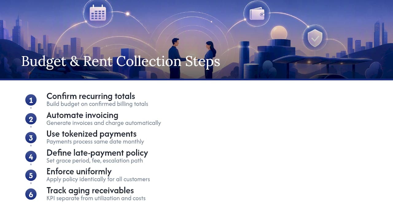 Diagram of budgeting and payment workflow for rentals