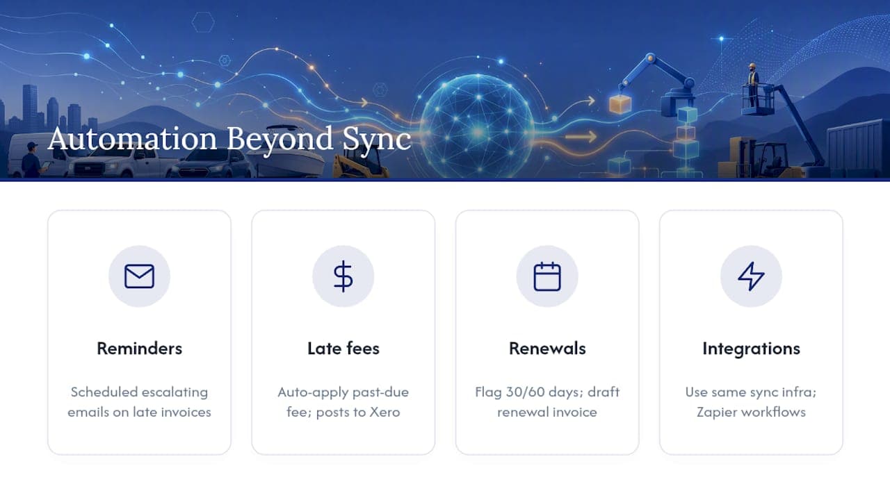 Automation Beyond Basic Syncing — overview diagram
