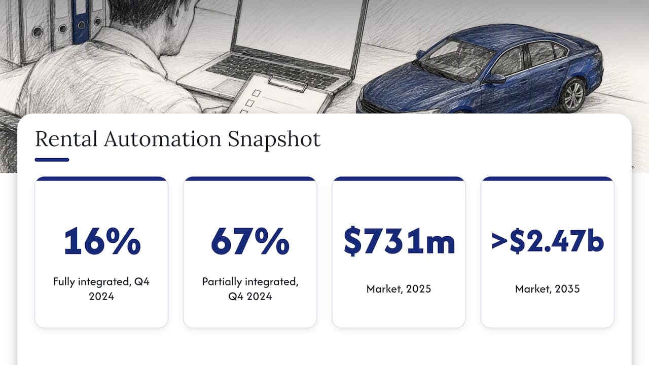 Rental workflow adoption and market growth figures