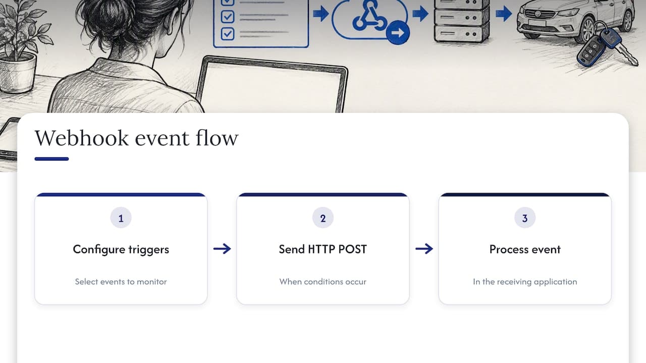 Three steps in a rental webhook event flow